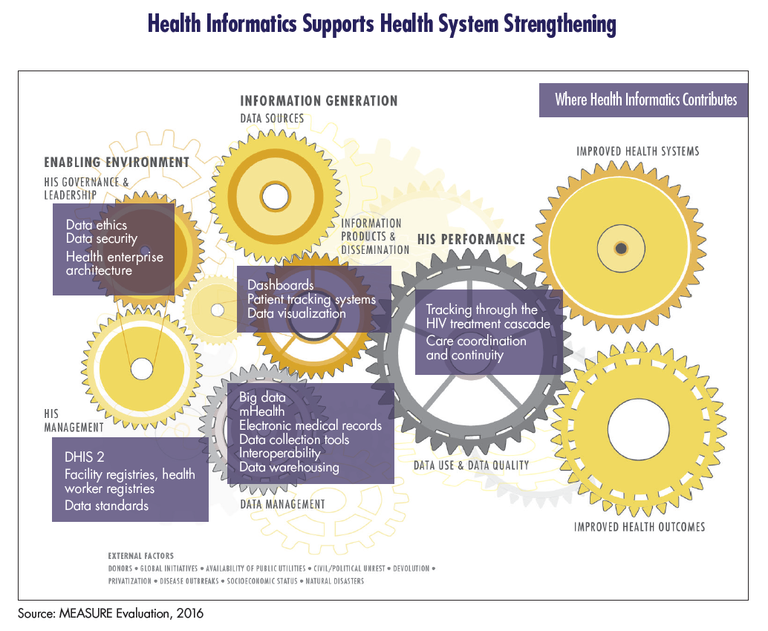 Model: Health Informatics Supports Health System Strengthening