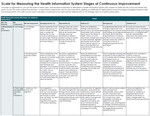 Scale for Measuring the Health Information System Stages of Continuous Improvement